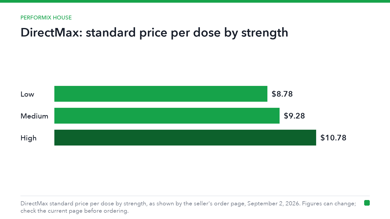 Bar chart of DirectMax standard price per dose by strength: Low $8.78, Medium $9.28, High $10.78